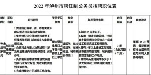 最高年薪35万元！泸州市住房城乡建设局公开招聘聘任制公务员1名