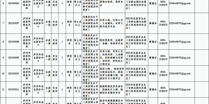 54名！泸州市市属事业单位公开考核招聘“产业专员”