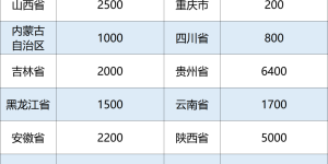 2022年中央“特岗计划”出炉！计划招聘教师6.7万名，四川800名