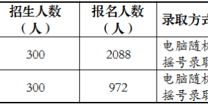 泸州市直属学校初中部2022年报名情况及录取方式公布