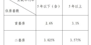又降！泸州首套房贷利率最低3.9%，置业门槛进一步降低