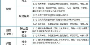 硕士研究生及以上学历学位！西南医科大学附属医院招录公告