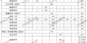 泸州市2023年普通高中录取分数线（统招线）公布