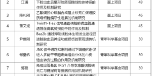 喜讯！西南医大附院获国家自然科学基金资助11项，经费400万元！