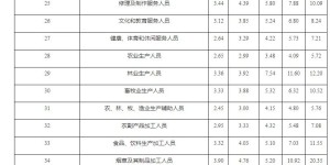 川渝地区工资价位表出炉！看看你在哪个段位？