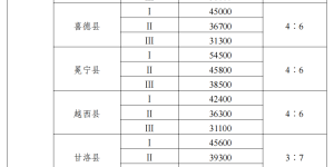 泸州征收农用地区片综合地价标准公布！你可能用得上→