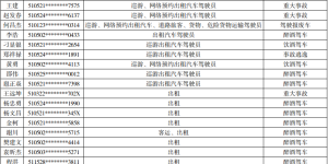 泸州30名出租汽车驾驶员被撤销或注销从业资格证（附名单）