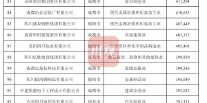 “2023四川民营企业100强”榜单发布，泸州这些企业上榜→