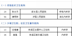 泸州市60人入选2023年四川省“卫生健康英才计划” 中青年骨干人才占全省总人数的1成