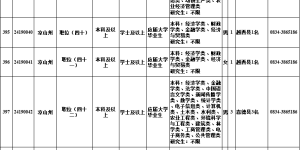 泸州有岗位！四川选调优秀大学毕业生1022名