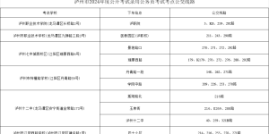 本周六，泸州公务员考试开考！这份提示请收好→