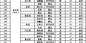 泸州20人入选！四川省第三批农村致富带头人名单公示