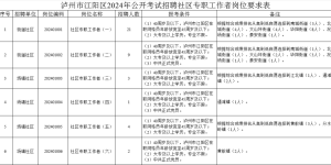 2月26日起可报名丨江阳区招考40名社区专职工作者