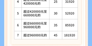 事关收入！3月1日起办理