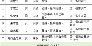国家级名单公示，古蔺花灯传承人入选