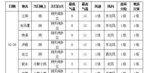 降温结束！泸州最高气温将重回两位数