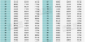 2024全国百强，江阳区上榜！