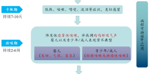 咳嗽要注意，这种病进入高发期！官方重要提醒