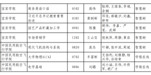省级一流！泸州这两所大学六门学科入选