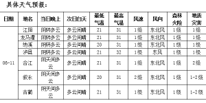 36℃！37℃！泸州又一波高温来袭……