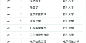 排名发布，泸州高校两个专业全国第一！