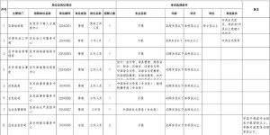 35+24！江阳区、纳溪区公开考试转任公务员和公开选调事业单位工作人员