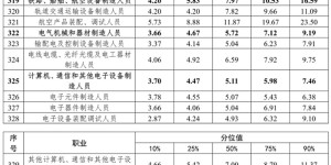 四川哪些行业工资高？工资中位数多少？最新调查出炉