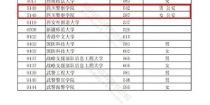 速看！@泸州考生，四川2024年本科提前批调档线公布