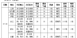 最新天气预报丨下周，泸州要下4次雨？