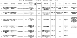 15+7丨合江县拟公开考调机关事业单位工作人员，附岗位表→