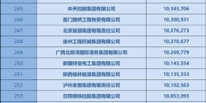 最新企业500强发布，泸州这个企业上榜！