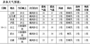 好消息：南方降温了！坏消息：泸州还要再等等……
