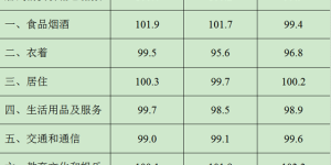 环比上涨0.4%！八月泸州居民消费价格指数运行情况