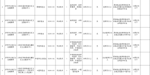 附岗位表丨江阳区卫生事业单位拟公开考核招聘14人，报名时间→
