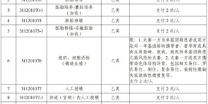 不设起付标准！四川将13项辅助生殖项目纳入医保，11月1日起执行