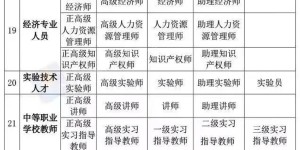 事关评职称，今年有新变化！