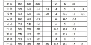 最新！全国最低工资标准公布，四川是……