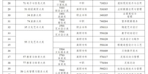 40个新专业！教育部更新发布