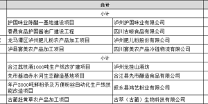 3560万元！泸州8个项目获省级专项资金补助