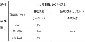 重磅！泸州云龙机场航空物流出新政了