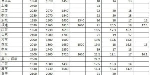 各地最低工资标准公布，13个地区第一档过2000元