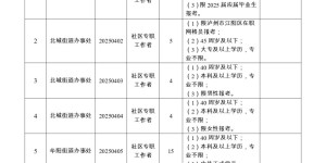 招303！江阳区社区专职工作人员！报名时间→