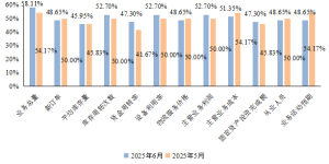 泸州市6月物流业景气指数为52.03%
