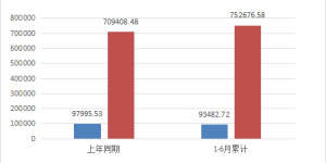 同比增长5.90%！泸州2025上半年累计完成公路运输总周转量769027.13万吨公里