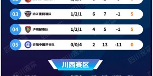 “川超”最新积分榜出炉，泸州暂列川南第四