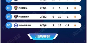 “川超”积分榜、射手榜更新，泸州积8分暂列川南第三