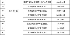 178家国家高新区全名单公布，泸州高新技术产业开发区上榜