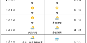 晴到多云天气为主丨泸州五一节专题天气预报来了→