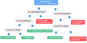 泸州人注意，爸妈养老保险可以补缴了，补缴资格自测表→