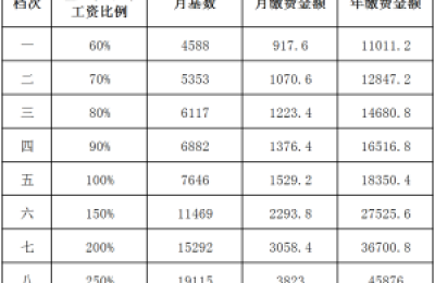 2025年度灵活人员基本养老保险缴费期即将结束！请抓紧时间缴费